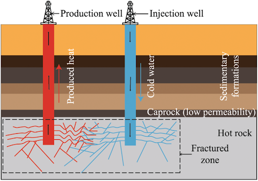 Subsurface Reservoir Development in Enhanced Geothermal Systems for Sustainable Power Generation